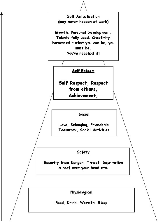 maslow s hierarchy of needs chart nursing